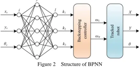 Figure 2  Structure of BPNN 