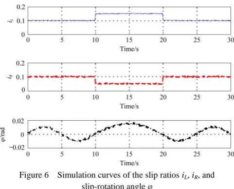Figure 6  Simulation curves of the slip ratios iL, iR, and slip-rotation angle 