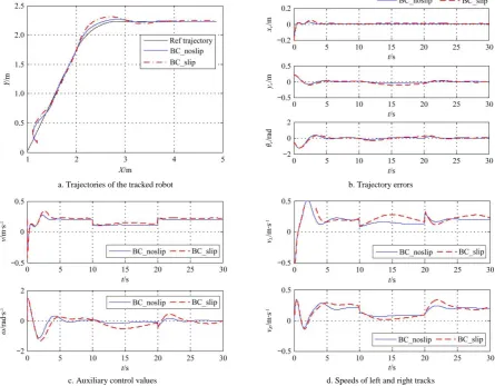 Figure 7  Simulation analysis of the influence of slip parameters on trajectory tracking control 