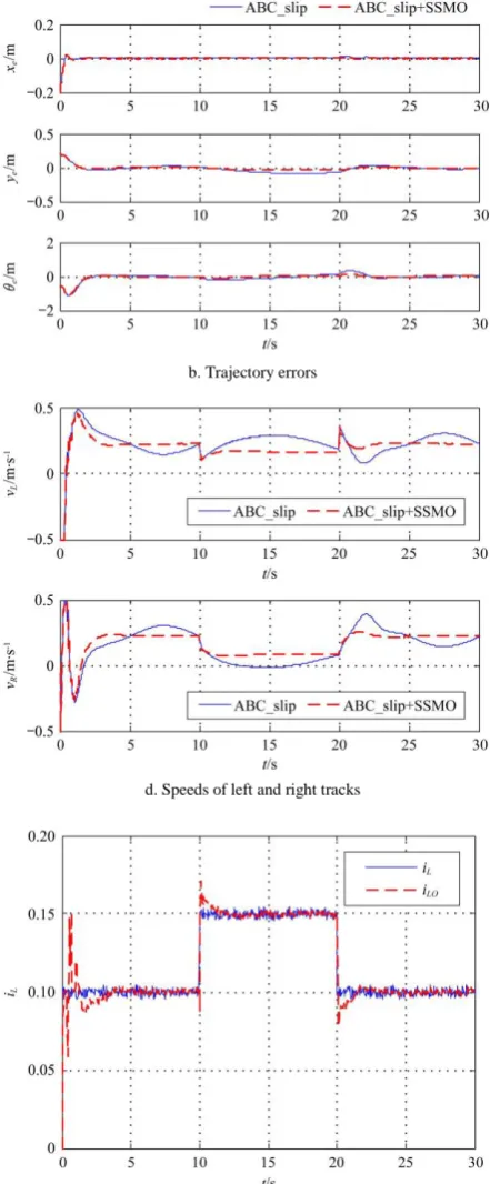 Figure 10c shows the auxiliary control values in the adaptive backstepping controller