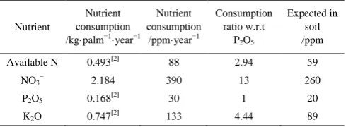 Table 1  Macronutrients required by oil palm based on FFB analysis 