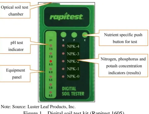 Table 2  Original measurement levels of digital soil test kit  
