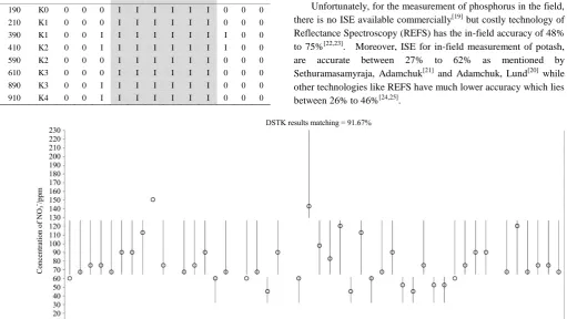 Table 6  Light conditions for digital soil test kit during Ktest 