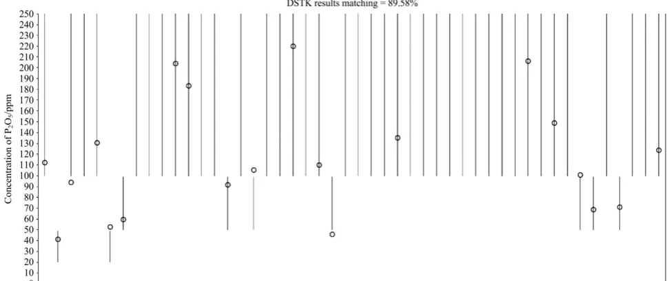 Figure 10  Laboratory and digital soil test kit analysis of soil samples for P2O5 