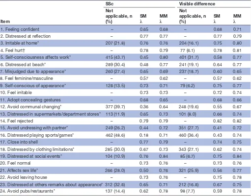 Table 3 Goodness of fit statistics for one-factor models of the DAS-24