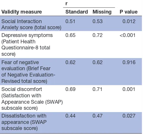 Table 4 Correlations of standard and missing method average Derriford Appearance Scale-24 (DAS-24) scores with convergent validity measures and evaluation of significant differences between correlations