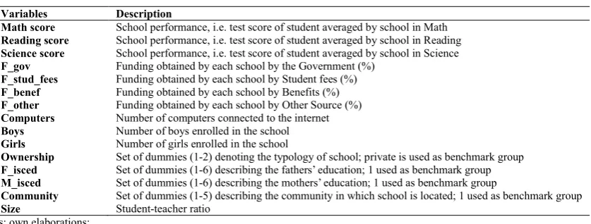 Table 2: Variables Description 