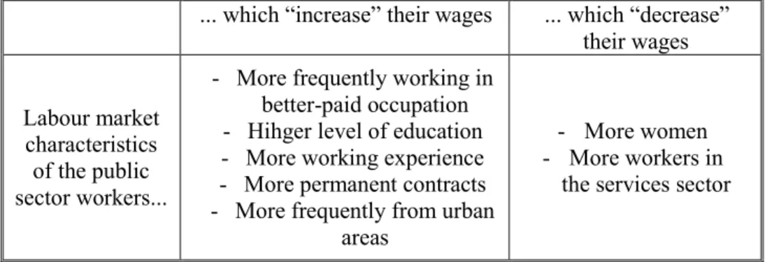 Table 4: Detailed Blinder-Oaxaca decomposition - summary  ... which  “increase” their wages  ..