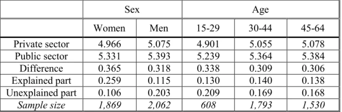 Table  5  shows  the  estimated  value  of  the  public  sector  wage  premium  separately on sub-samples by sex and age