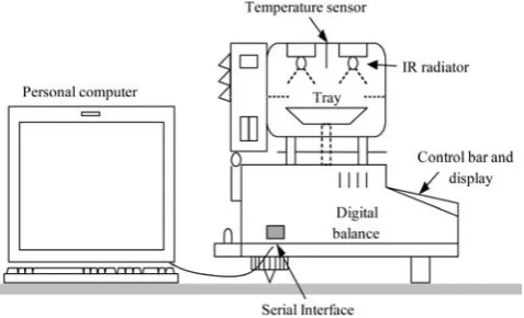 Figure 1  Experimental set-up (moisture analyzer equipment: Sartorius, MA100) 