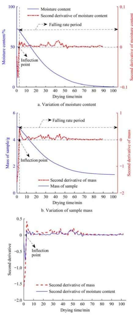 Figure 3  Determination of drying curve inflection point 