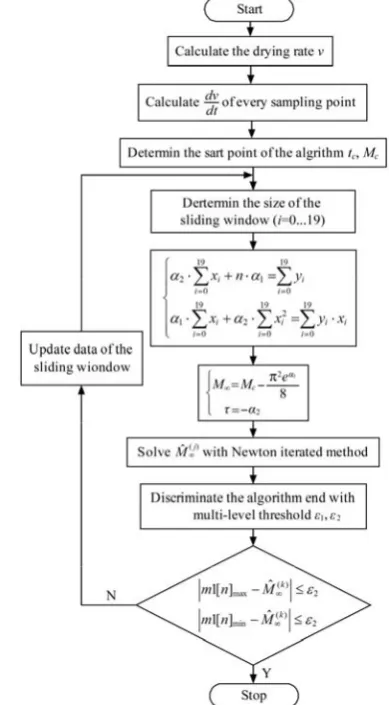 Figure 4  Flow chart of online information fusion algorithm for prediction of meat moisture content 