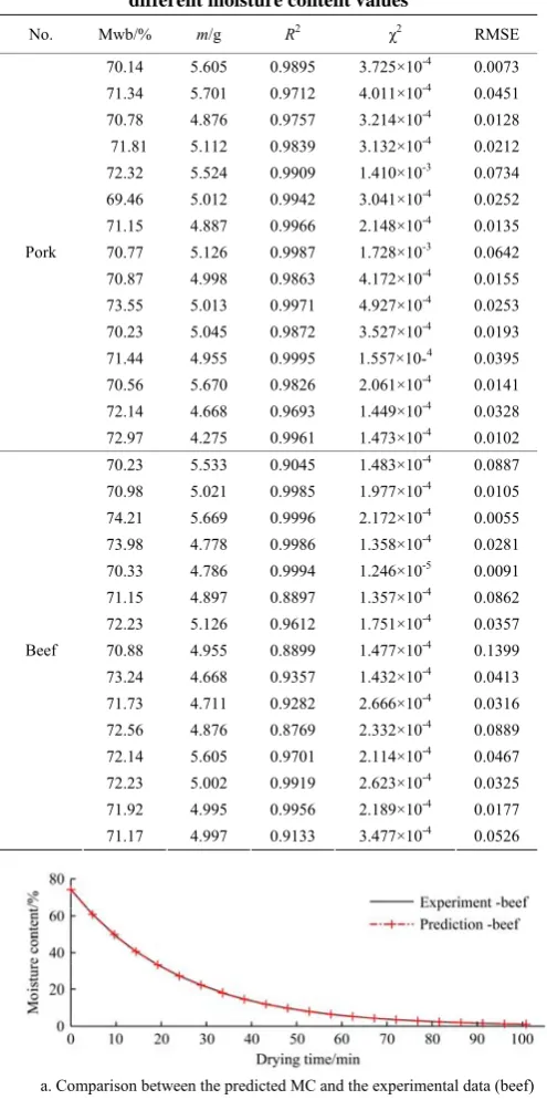 Table 2  Curve fitting criteria of mathematical models at different moisture content values 