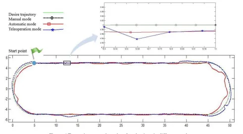 Figure 6 Test trajectory and results of evaluations in different modes 