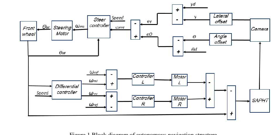 Figure 1 Block diagram of autonomous navigation structure 