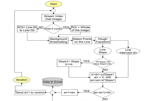 Figure 2 The SAPHT in the test course (a), developed line detection program interface (b)