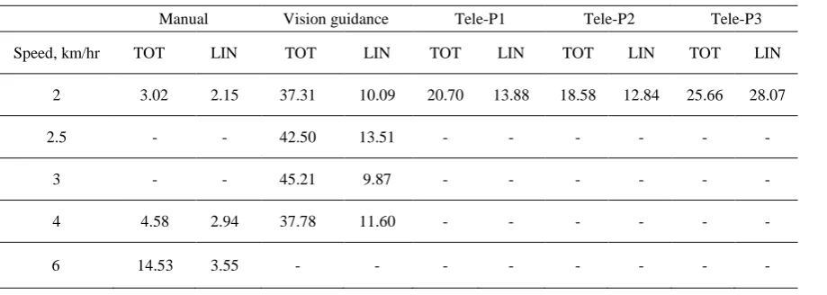 Table 1 Test planning and RMSE (cm) of evaluated experiments 
