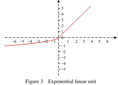 Figure 3  Exponential linear unit 