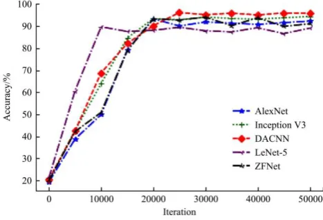 Figure 5  Training process of DACNN, Inception V3, Lenet-5, AlexNet and ZFNet 