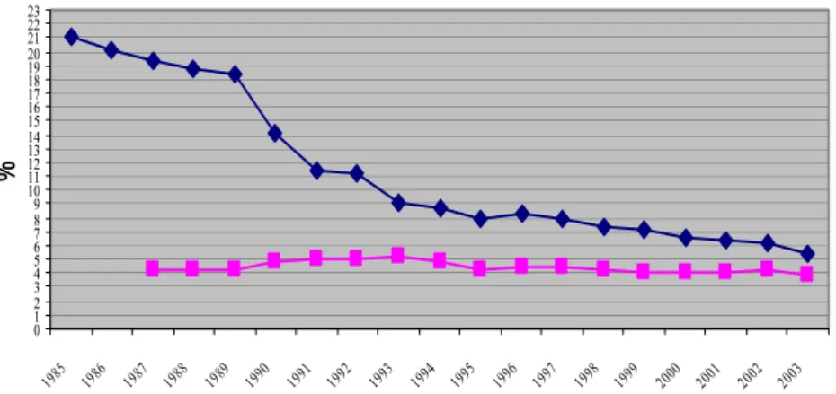 Fig. 1: The development in the number of employees in agriculture between 1985  and 2003 