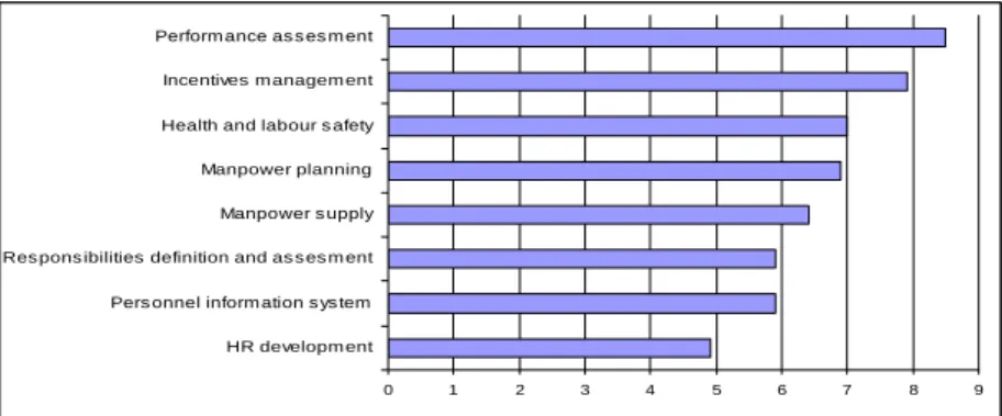 Fig. 2: Order of importance of tasks as seen by farm managers 