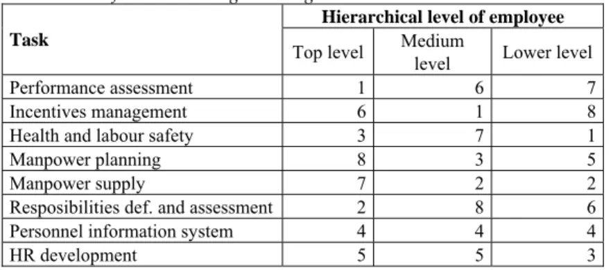 Table 1: Order of tasks according to managerial hierarchical levels  