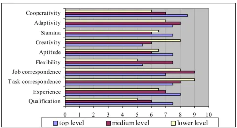 Fig. 3: The order of criteria set by managers at different hierarchical levels 