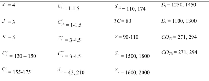 Table 3. Data.  = 4 = 1-1.5 = 110, 174 Dj = 1250, 1450  = 3 = 1-1.5  TC = 80 Dk = 1100, 1300  = 5 = 3-4.5 V = 90-110 CO2ij = 271, 294 = 130 – 150  = 3-4.5 = 1500, 1800 CO2jk = 271, 294 = 155-175  = 43, 210 = 1600, 2000 