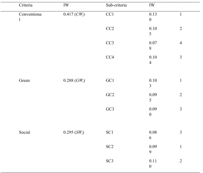 Table 5. Inputs for ranking potential livestock suppliers.