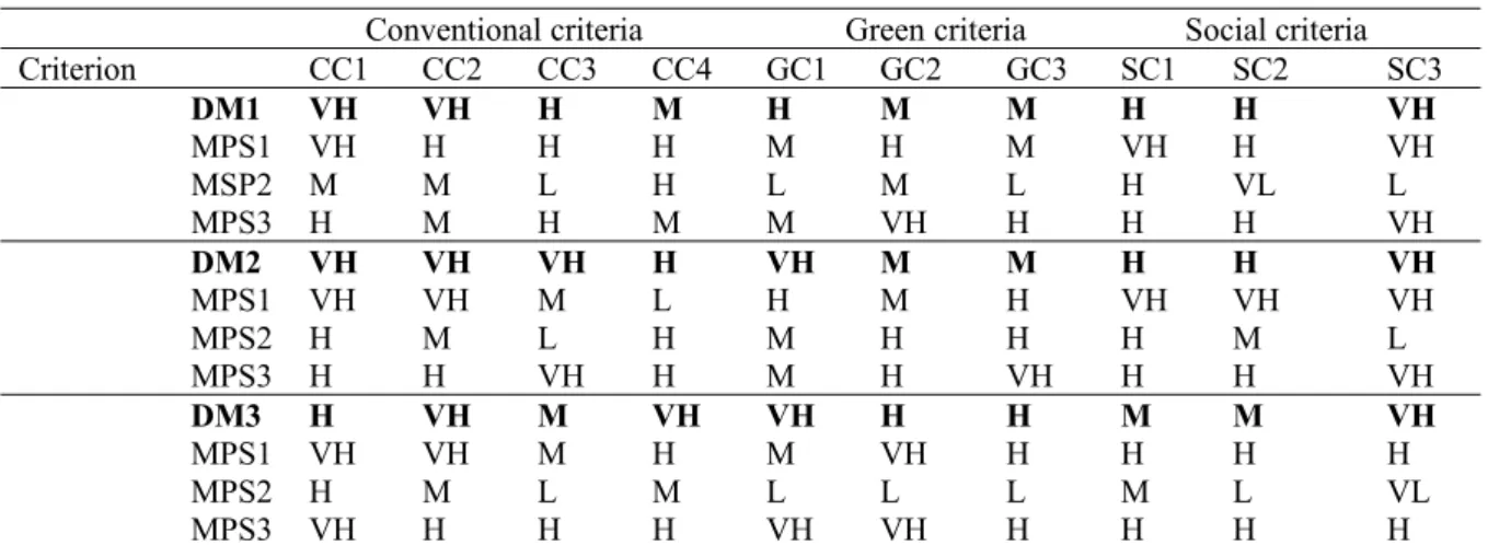 Table 7 shows the following rating order based on the sustainability performance: 1. LS2>LS3>LS1>LS4 for the LSs.