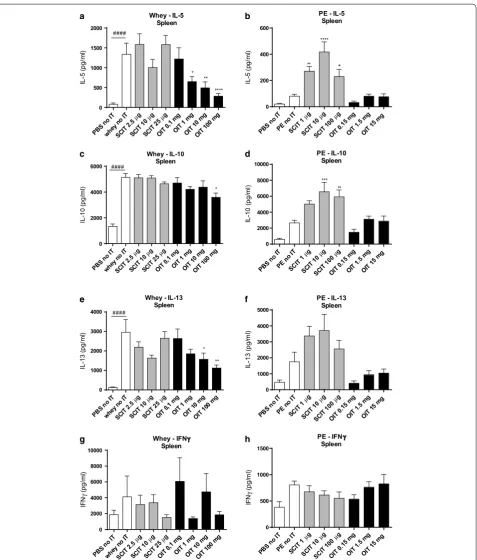Fig. 5 Cytokine concentrations after ex vivo stimulation of splenocytes with whey or PE determined by ELISA