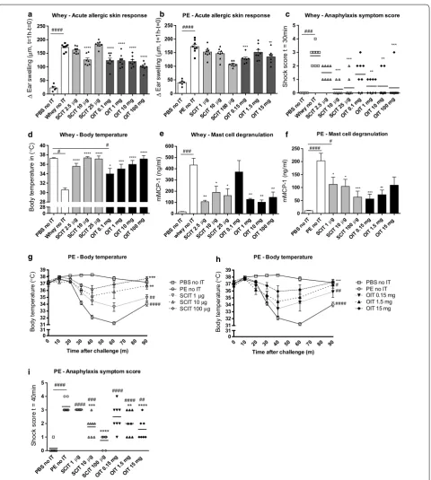 Fig. 2 Allergic manifestations evaluated in whey- or PE-sensitized mice after receiving SCIT and OIT