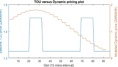 Figure 5: TOU pricing and dynamic pricing proﬁles.