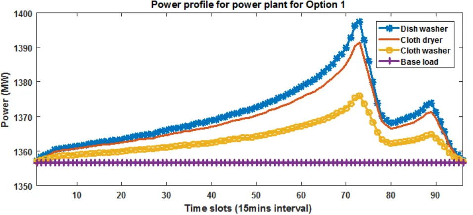 Figure 10: Option 1 cumulative power proﬁle.