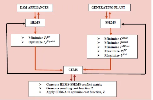 Figure 2: Proposed CEMS infrastructure incorporating the HEMS and SSEMS.