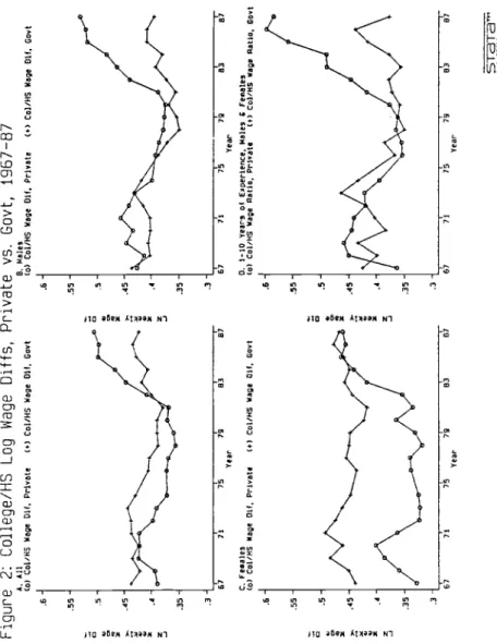 Figure 2: Coilege/HS Log wage Diffs, Private vs. Govt, 1967—87  A. 0))  8. Holes  to) Cot/OS  Wage Dl), PrIvate (0) Cot/HG 008e DII