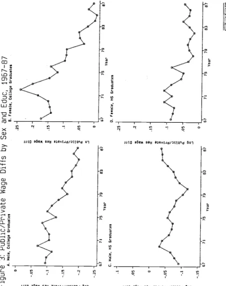 Figure 3: Public/Private  Wage Diffs by Sex and  Educ, 1967—87  A.  Male, College Graduale  B
