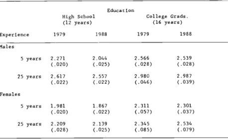 Table 3: Estimated Mean Log Real Hourly Wage Rates for Private Sector Workers by Education, Experience, Gender, and Firm Size