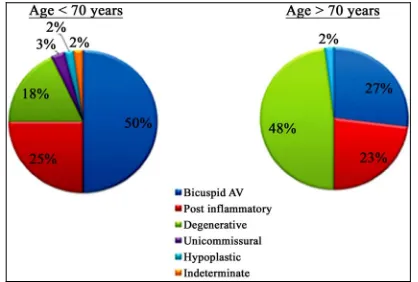 Figure 1. Differences in aetiology of aortic stenosis based on a cut-off age of 70 years