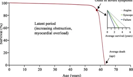 Figure 2[19]. In 4% of the patients with aortic stenosis, the first 