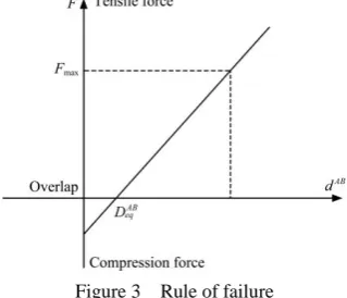 Figure 2  Force-displacement constitutive model of ball-ball contact 