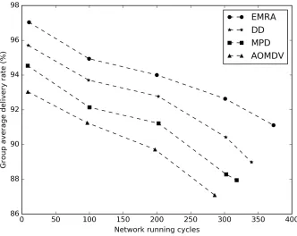 Fig. 4. The comparison curves of the group average delivery rate 