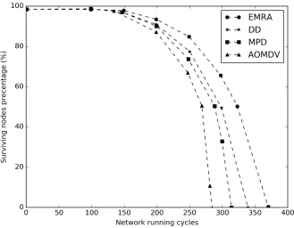Fig. 2. The comparison curves of the number of surviving nodes 