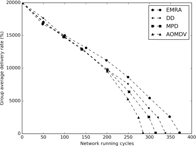 Fig. 3. The comparison curves of the average residual energy of the node 