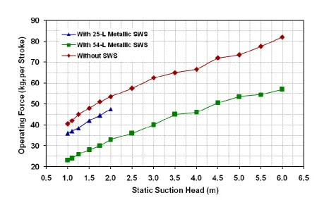 Figure 3 Variation of operating force with static suction heads of the hand pump without and with randomly chosen 54-L and 25-L metallic secondary water sumps  
