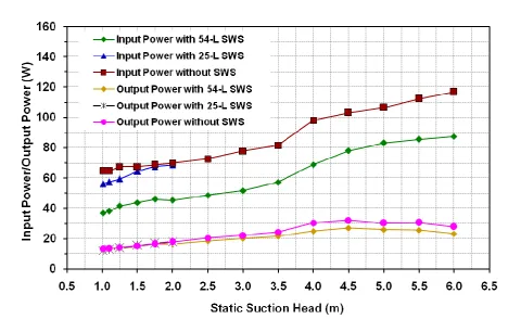 Figure 4 Variation of input and output powers with static suction heads of the hand pump without and with randomly chosen 54-L and 25-L metallic secondary water sumps 