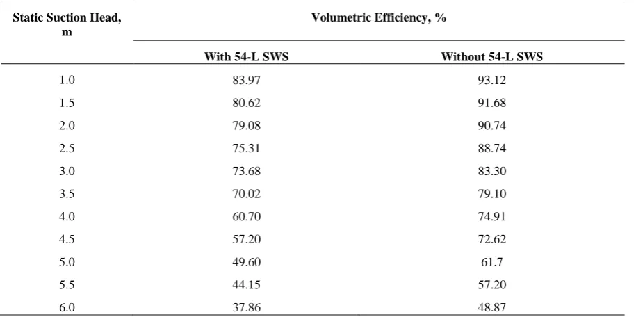 Figure 5 Variation of overall efficiency with static suction heads of the hand pump without and with randomly chosen 54-L and 25-L metallic secondary water sumps 