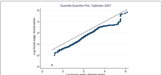 Figure 3 Comparing formal and informal wage distributions in Tajikistan, Q-Q plot. Source: Tajikistan 2007 LSMS.