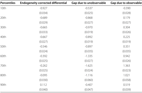 Table 7 Decomposition of formal-informal wage differential correcting for endogeneity, Tajikistan 2007