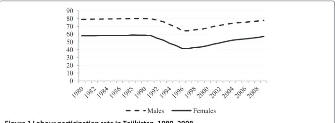 Table 2 Changes in general unemployment in Tajikistan (%), 1991–2004